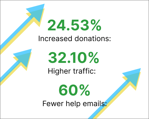 24% increased donations, 32% higher traffic, 60% fewerhelp emails.